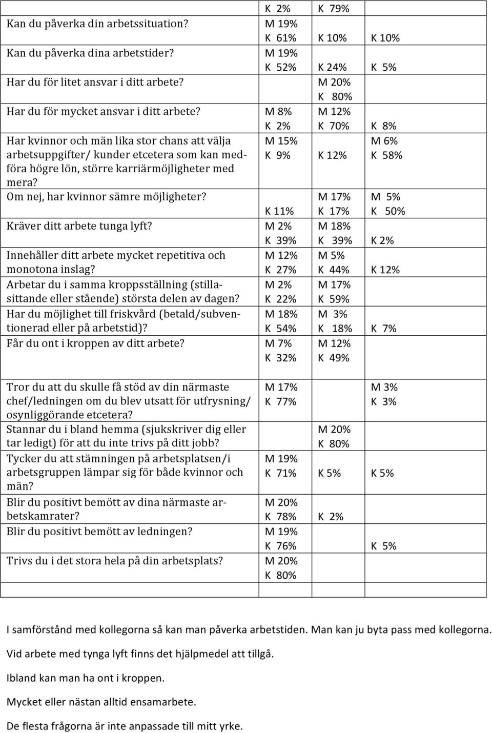 räver ditt arbete tunga lyft? Innehåller ditt arbete mycket repetitiva och monotona inslag? Arbetar du i samma kroppsställning (stilla- sittande eller stående) största delen av dagen?