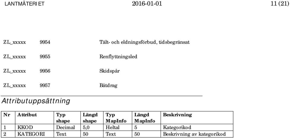 Attributuppsättning Nr Attribut Typ Längd Typ Längd Beskrivning shape shape MapInfo