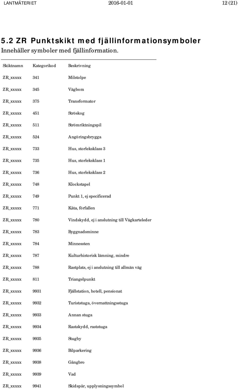 Hus, storleksklass 3 ZR_xxxxx 735 Hus, storleksklass 1 ZR_xxxxx 736 Hus, storleksklass 2 ZR_xxxxx 748 Klockstapel ZR_xxxxx 749 Punkt 1, ej specificerad ZR_xxxxx 771 Kåta, förfallen ZR_xxxxx 780