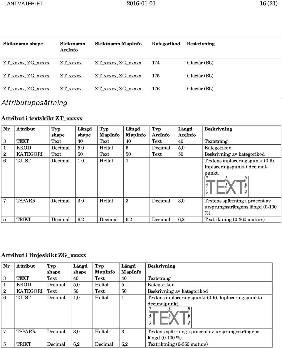 Beskrivning shape shape MapInfo MapInfo ArcInfo ArcInfo 3 TEXT Text 40 Text 40 Text 40 Textsträng 1 KKOD Decimal 5,0 Heltal 5 Decimal 5,0 Kategorikod 2 KATEGORI Text 50 Text 50 Text 50 Beskrivning av