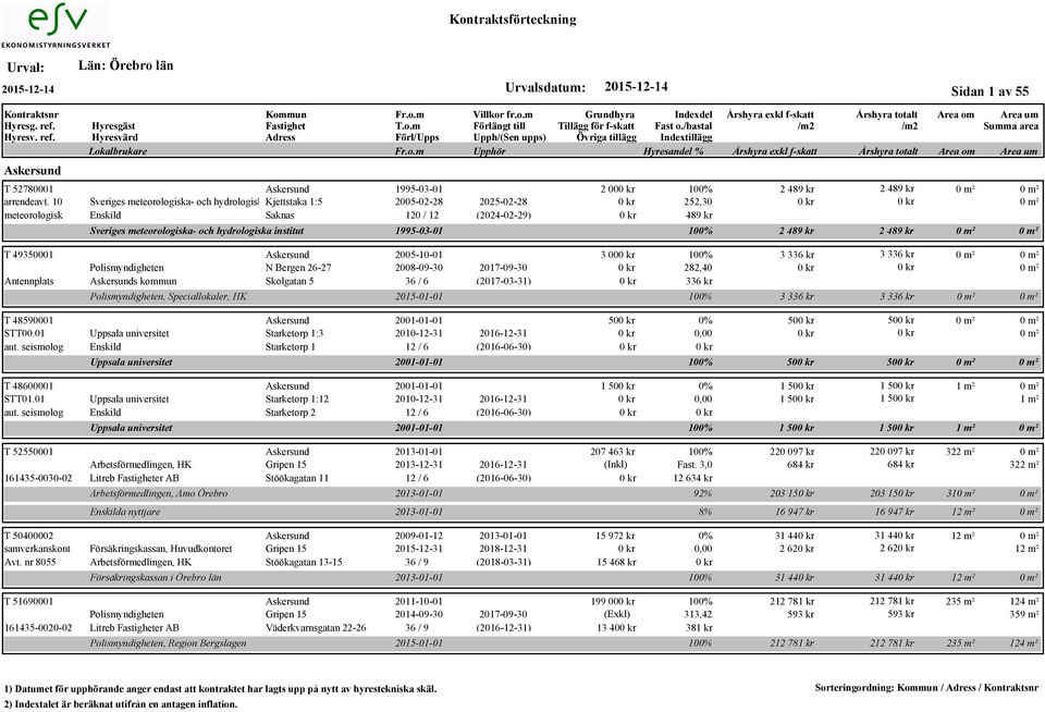 49350001 Askersund 2005-10-01 Polismyndigheten N Bergen 26-27 2008-09-30 2017-09-30 Antennplats Askersunds kommun Skolgatan 5 36 / 6 (2017-03-31) Polismyndigheten, Speciallokaler, HK T 48590001