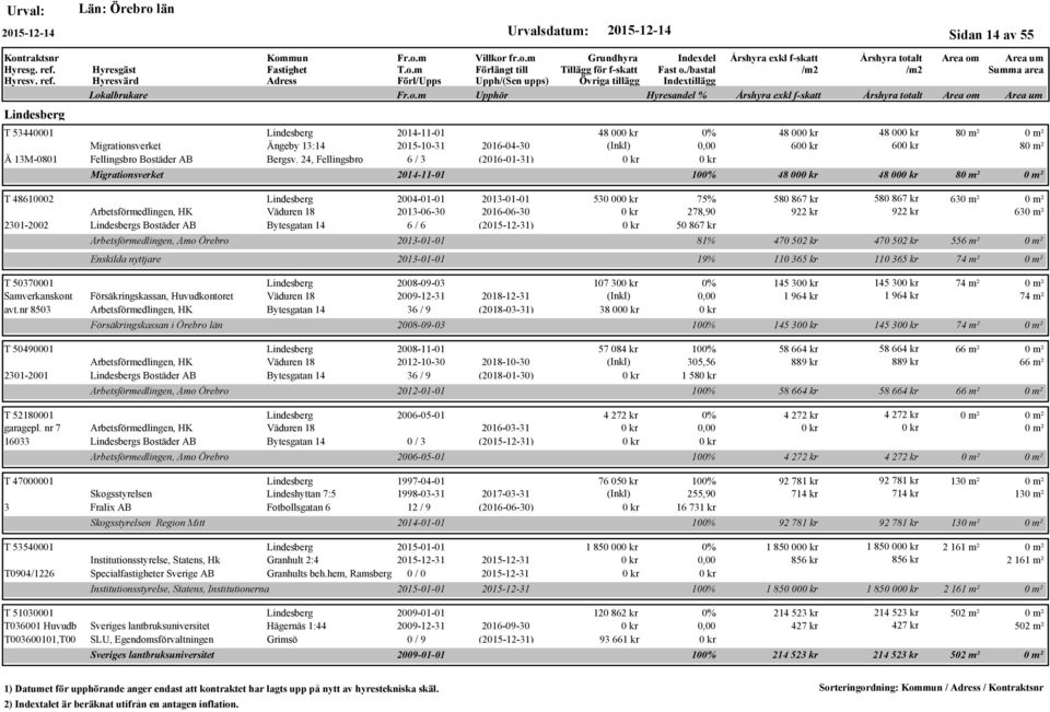 Arbetsförmedlingen, Amo 2014-11-01 100% 48 00 48 00 8 530 00 75% 580 867 kr 580 867 kr 63 278,90 922 kr 922 kr 63 50 867 kr 2013-01-01 81% 470 502 kr 470 502 kr 556 m² 2013-01-01 19% 110 365 kr 110