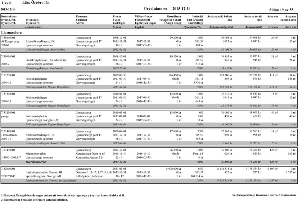 Gruvstugutorget 36 / 9 (2017-03-31) Försäkringskassan i län 29 20 100% 30 008 kr 30 008 kr 29 m² 305,56 1 035 kr 1 035 kr 29 m² 808 kr 2012-01-01 100% 30 008 kr 30 008 kr 29 m² 19 32 100% 19 855 kr