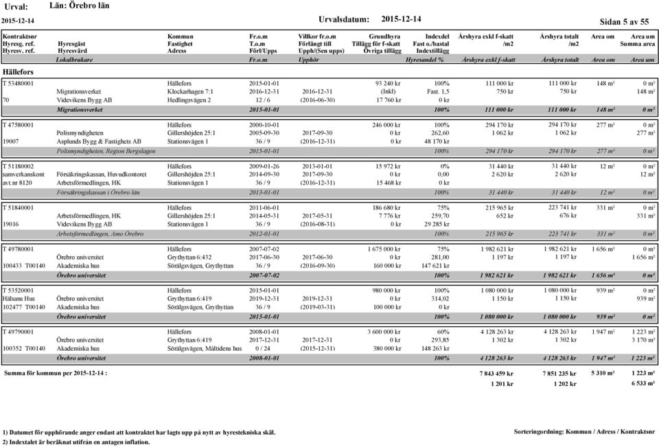 Asplunds Bygg & s AB Stationsvägen 1 36 / 9 (2016-12-31) T 51180002 Hällefors 2009-01-26 2013-01-01 samverkanskont Försäkringskassan, Huvudkontoret Gillershöjden 25:1 2014-09-30 2017-09-30 avt.