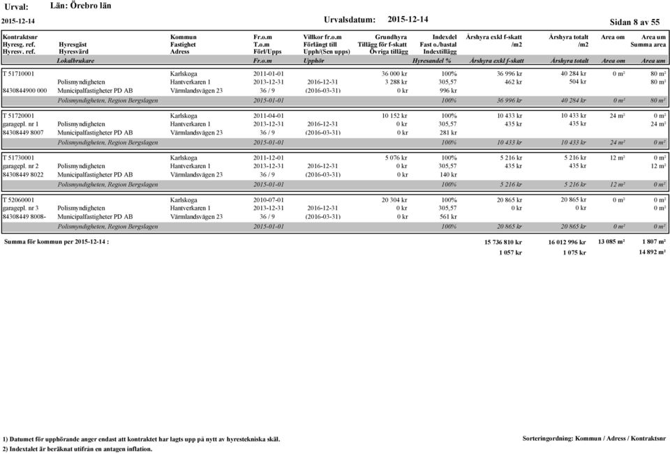 nr 1 Polismyndigheten Hantverkaren 1 2013-12-31 2016-12-31 84308449 8007 Municipalfastigheter PD AB Värmlandsvägen 23 36 / 9 () T 51730001 Karlskoga 2011-12-01 garagepl.