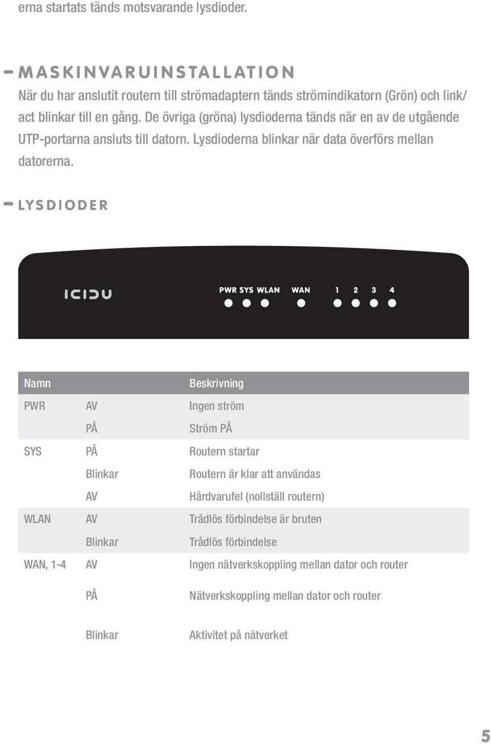 De övriga (gröna) lysdioderna tänds när en av de utgående UTP-portarna ansluts till datorn. Lysdioderna blinkar när data överförs mellan datorerna.