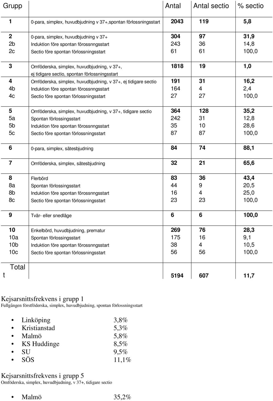 simplex, huvudbjudning, v 37+, ej tidigare sectio 191 31 16,2 4b Induktion före spontan förossnngsstart 164 4 2,4 4c Sectio före spontan förlossningsstart 27 27 100,0 5 Omföderska, simplex,