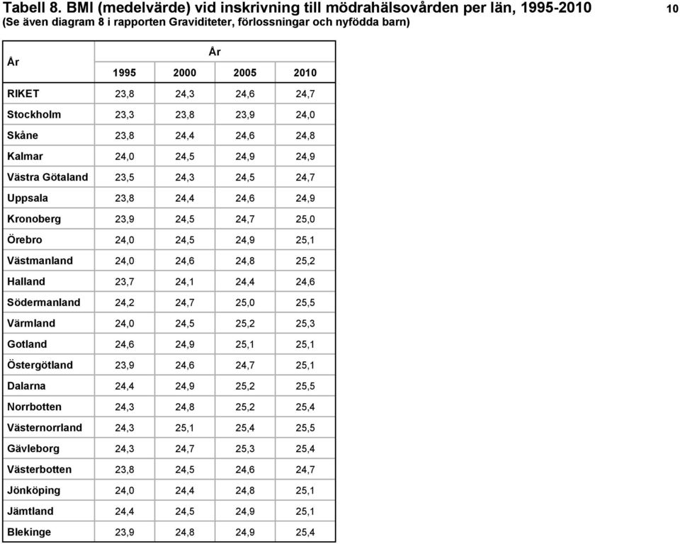 Stockholm 23,3 23,8 23,9 24,0 Skåne 23,8 24,4 24,6 24,8 Kalmar 24,0 24,5 24,9 24,9 Västra Götaland 23,5 24,3 24,5 24,7 Uppsala 23,8 24,4 24,6 24,9 Kronoberg 23,9 24,5 24,7 25,0 Örebro 24,0 24,5 24,9