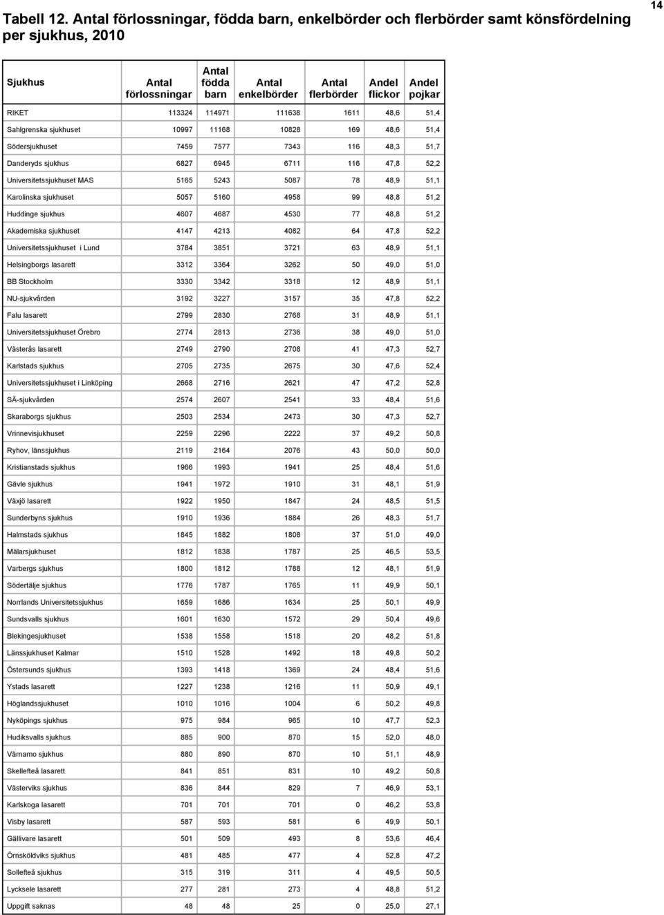 Andel pojkar RIKET 113324 114971 111638 1611 48,6 51,4 Sahlgrenska sjukhuset 10997 11168 10828 169 48,6 51,4 Södersjukhuset 7459 7577 7343 116 48,3 51,7 Danderyds sjukhus 6827 6945 6711 116 47,8 52,2