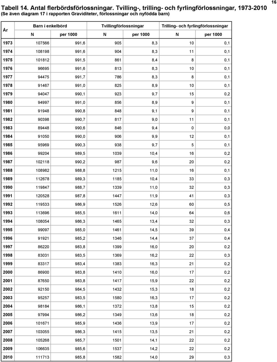 fyrlingförlossningar N per 1000 N per 1000 N per 1000 1973 107566 991,6 905 8,3 10 0,1 1974 108198 991,6 904 8,3 11 0,1 1975 101812 991,5 861 8,4 8 0,1 1976 96695 991,6 813 8,3 10 0,1 1977 94475