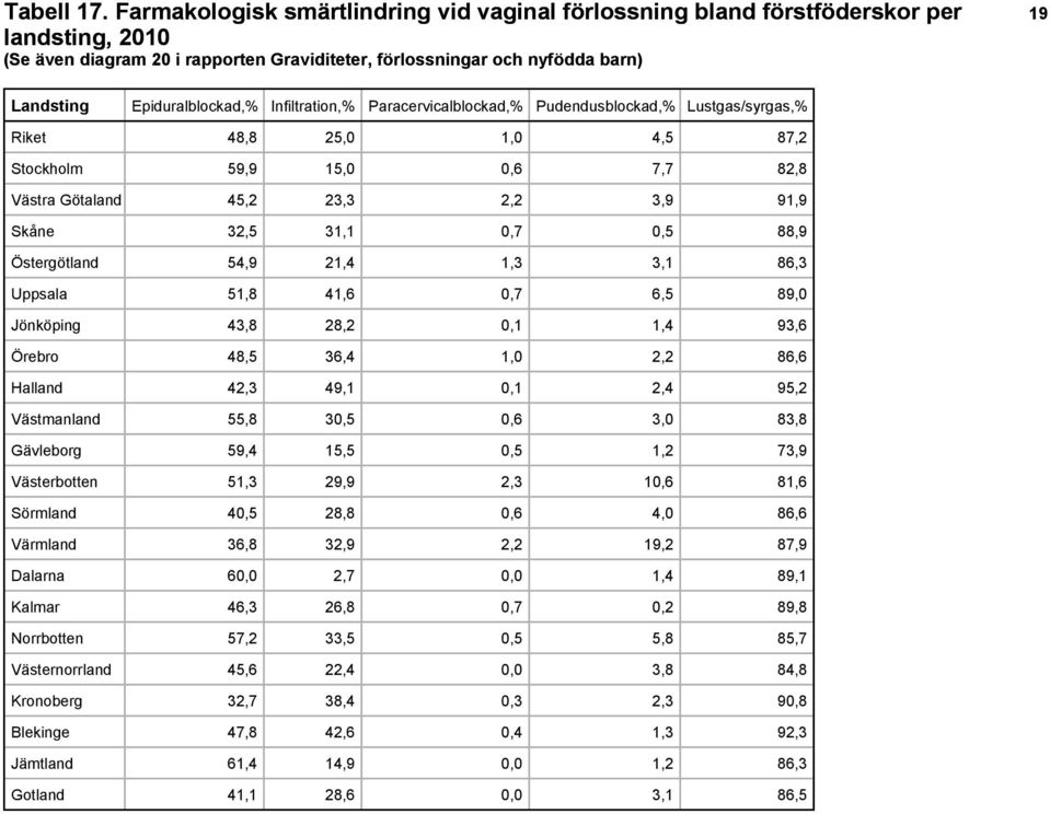 Epiduralblockad,% Infiltration,% Paracervicalblockad,% Pudendusblockad,% Lustgas/syrgas,% Riket 48,8 25,0 1,0 4,5 87,2 Stockholm 59,9 15,0 0,6 7,7 82,8 Västra Götaland 45,2 23,3 2,2 3,9 91,9 Skåne