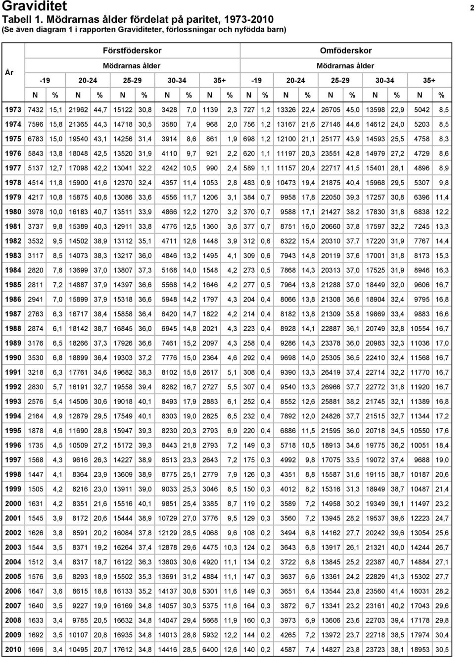 30-34 35+ -19 20-24 25-29 30-34 35+ N % N % N % N % N % N % N % N % N % N % 1973 7432 15,1 21962 44,7 15122 30,8 3428 7,0 1139 2,3 727 1,2 13326 22,4 26705 45,0 13598 22,9 5042 8,5 1974 7596 15,8