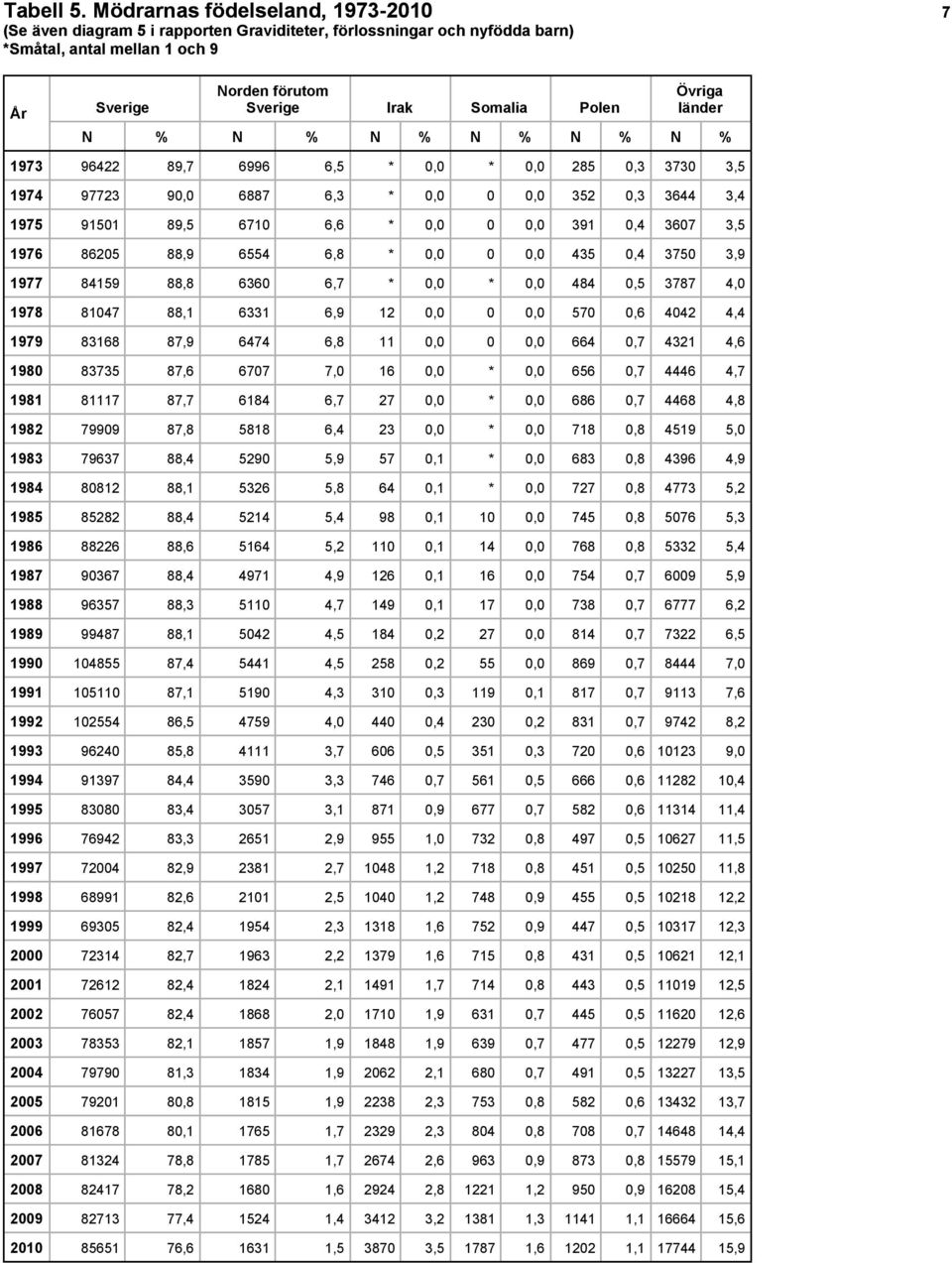 länder N % N % N % N % N % N % 1973 96422 89,7 6996 6,5 * 0,0 * 0,0 285 0,3 3730 3,5 1974 97723 90,0 6887 6,3 * 0,0 0 0,0 352 0,3 3644 3,4 1975 91501 89,5 6710 6,6 * 0,0 0 0,0 391 0,4 3607 3,5 1976