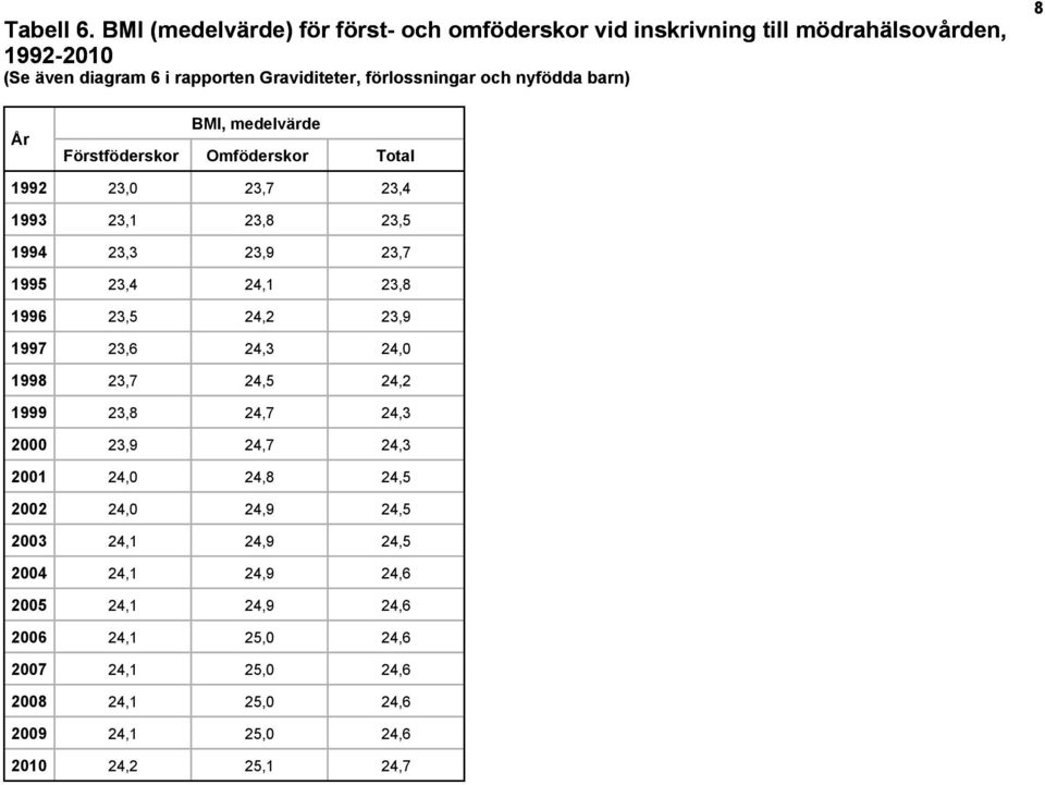 och nyfödda barn) 8 BMI, medelvärde Förstföderskor Omföderskor Total 1992 23,0 23,7 23,4 1993 23,1 23,8 23,5 1994 23,3 23,9 23,7 1995 23,4 24,1 23,8