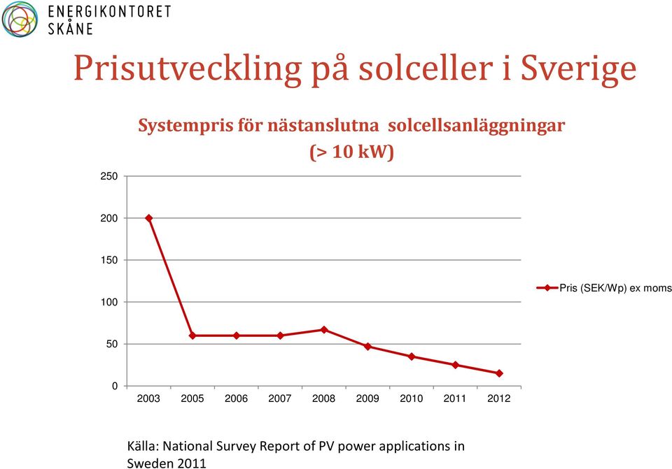 (SEK/Wp) ex moms 50 0 2003 2005 2006 2007 2008 2009 2010 2011