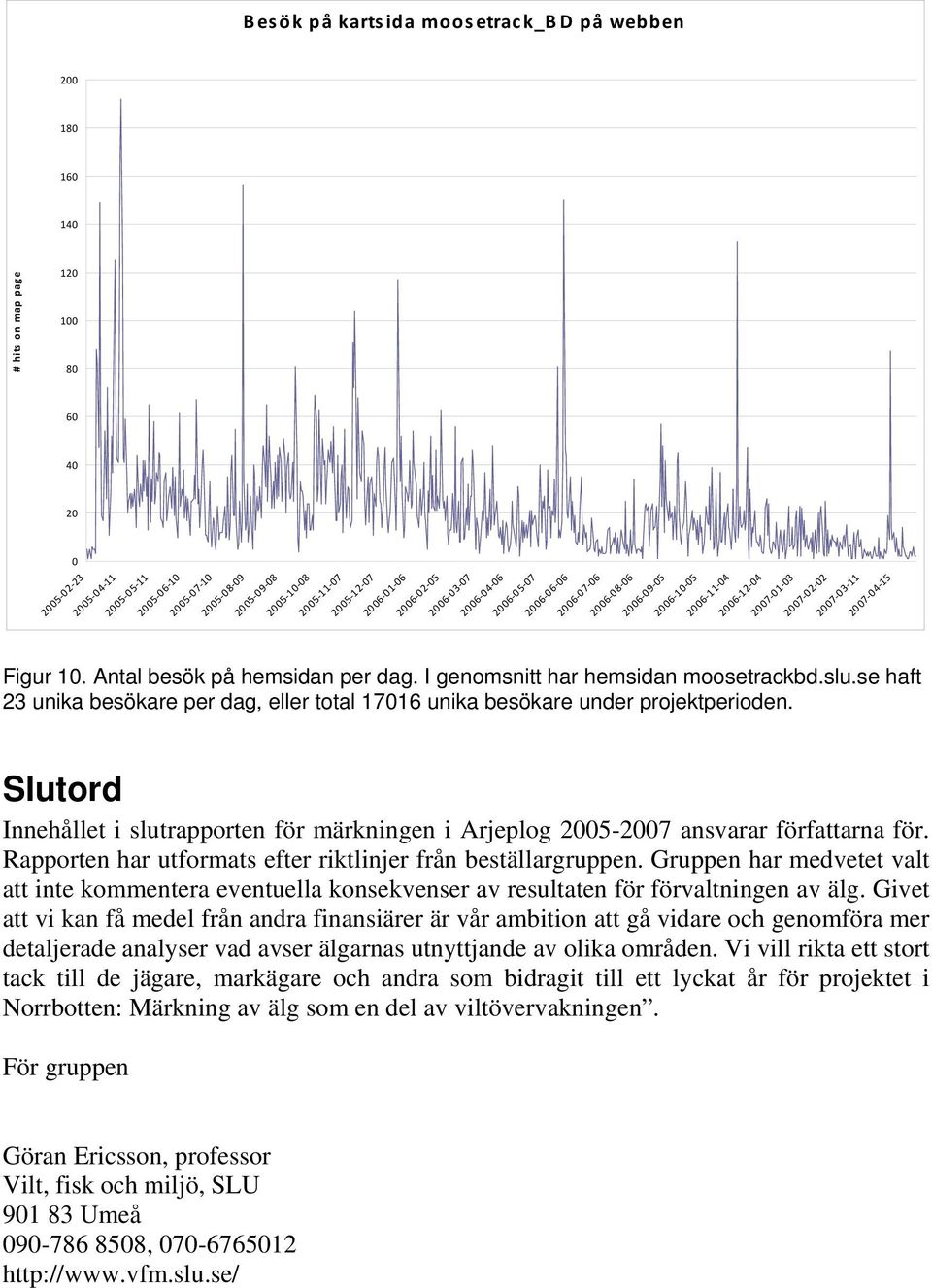 Antal besök på hemsidan per dag. I genomsnitt har hemsidan moosetrackbd.slu.se haft 23 unika besökare per dag, eller total 17016 unika besökare under projektperioden.