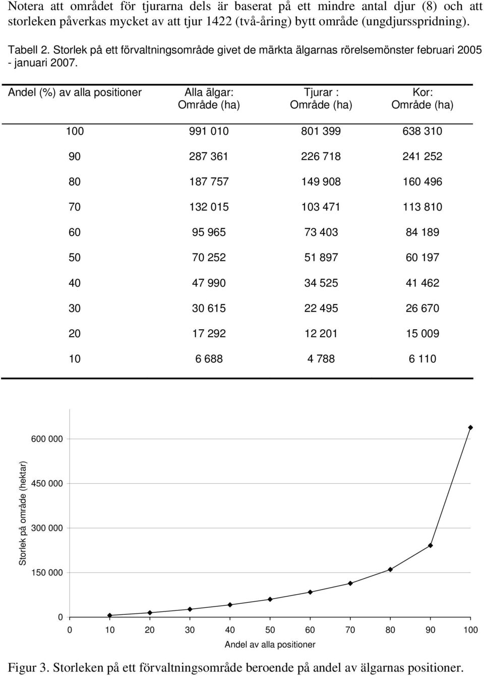 Andel (%) av alla positioner Alla älgar: Område (ha) Tjurar : Område (ha) Kor: Område (ha) 100 991 010 801 399 638 310 90 287 361 226 718 241 252 80 187 757 149 908 160 496 70 132 015 103 471 113 810