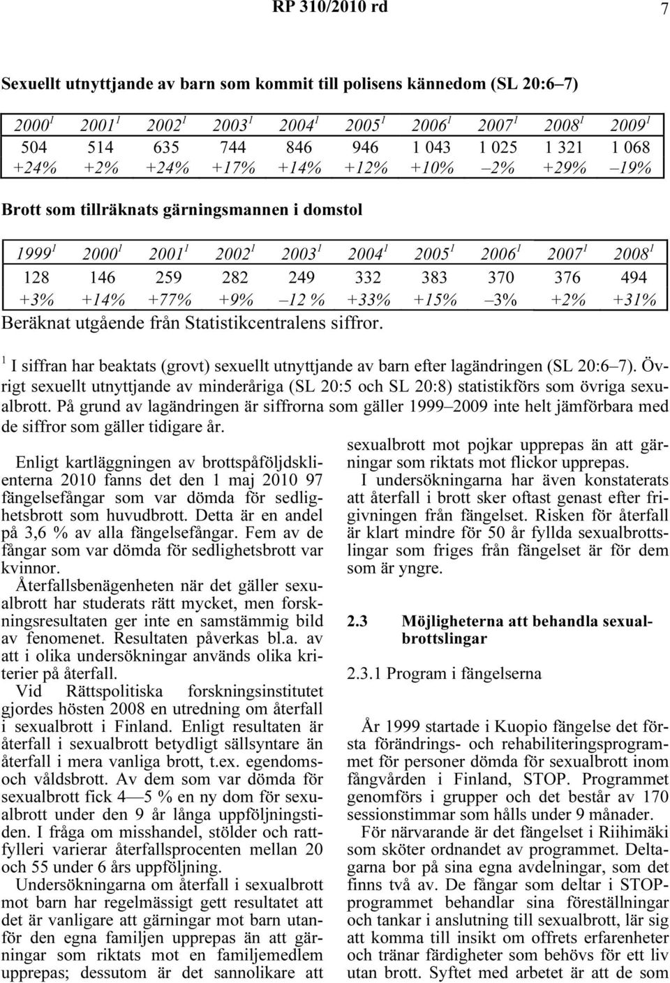 +3% +14% +77% +9% 12 % +33% +15% 3% +2% +31% Beräknat utgående från Statistikcentralens siffror. 1 I siffran har beaktats (grovt) sexuellt utnyttjande av barn efter lagändringen (SL 20:6 7).