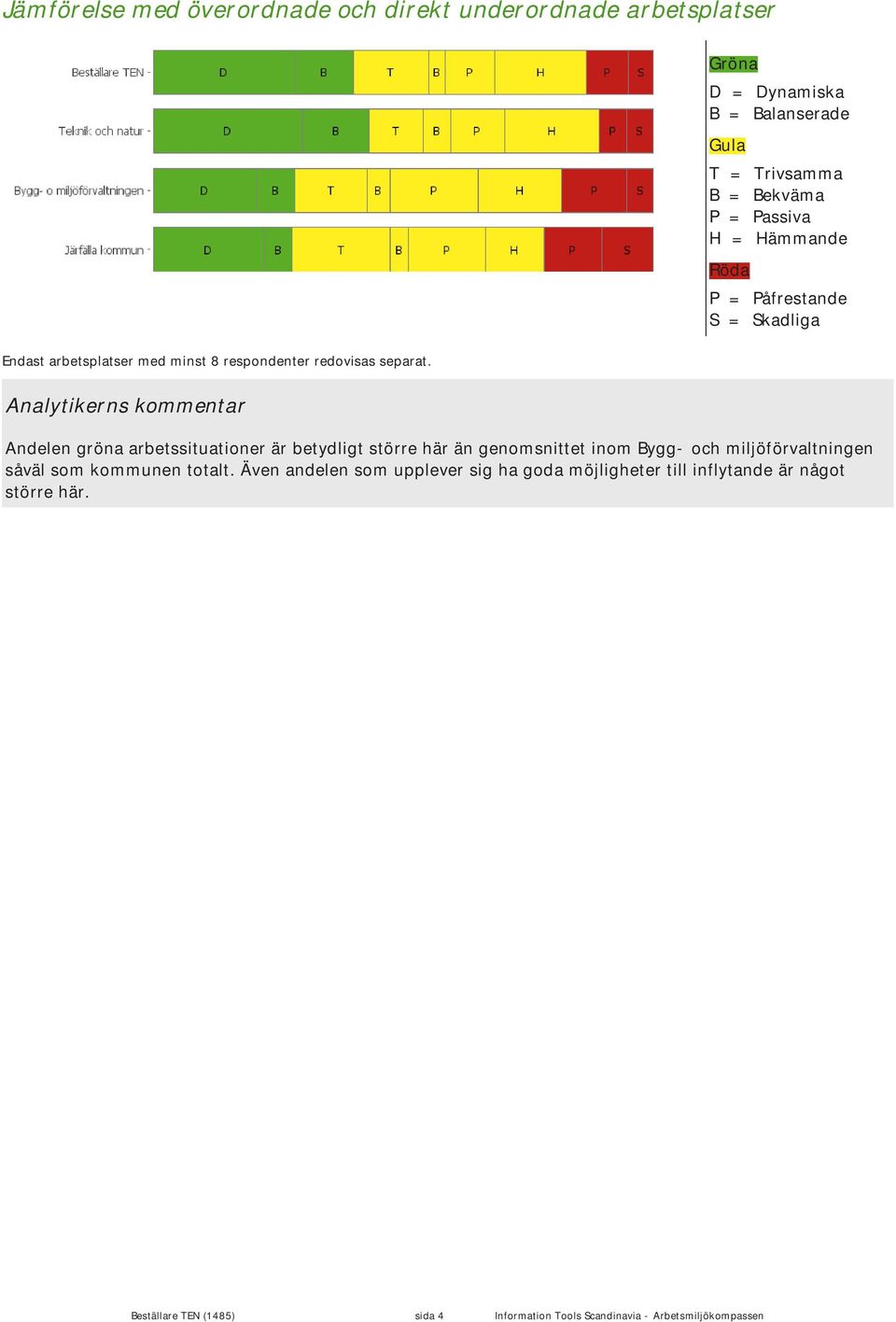 Analytikerns kommentar Andelen gröna arbetssituationer är betydligt större här än genomsnittet inom Bygg- och miljöförvaltningen såväl som