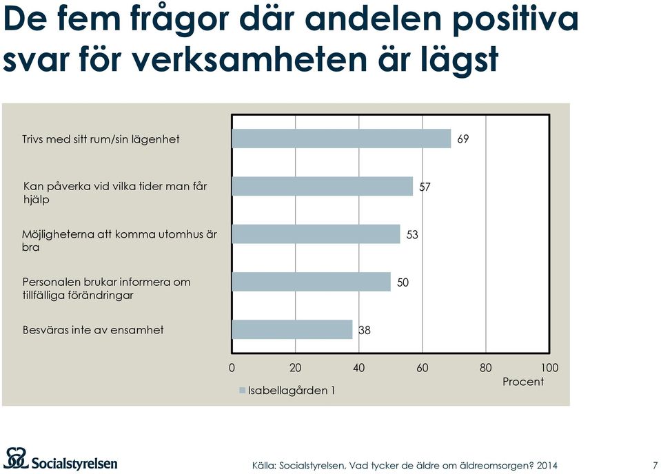 53 Personalen brukar informera om tillfälliga förändringar 50 Besväras inte av ensamhet 38 0 20