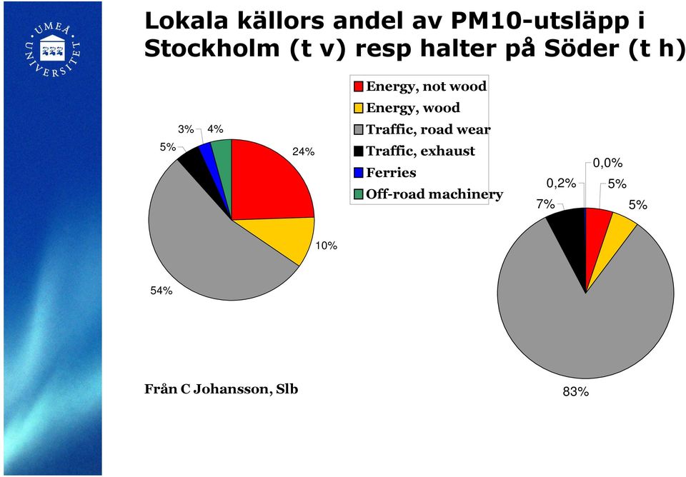 4% 24% Traffic, road wear Traffic, exhaust Ferries Off-road