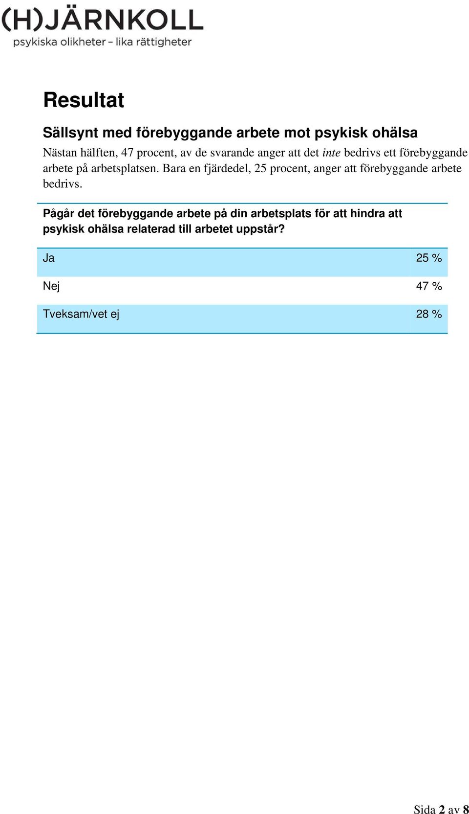 Bara en fjärdedel, 25 procent, anger att förebyggande arbete bedrivs.