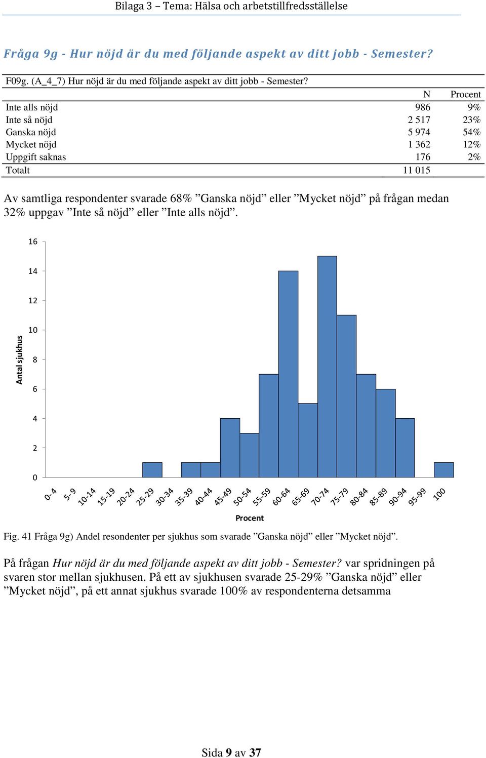 på frågan medan 32% uppgav Inte så nöjd eller Inte alls nöjd. 16 14 12 8 6 4 2 Fig. 41 Fråga 9g) Andel resondenter per sjukhus som svarade Ganska nöjd eller Mycket nöjd.