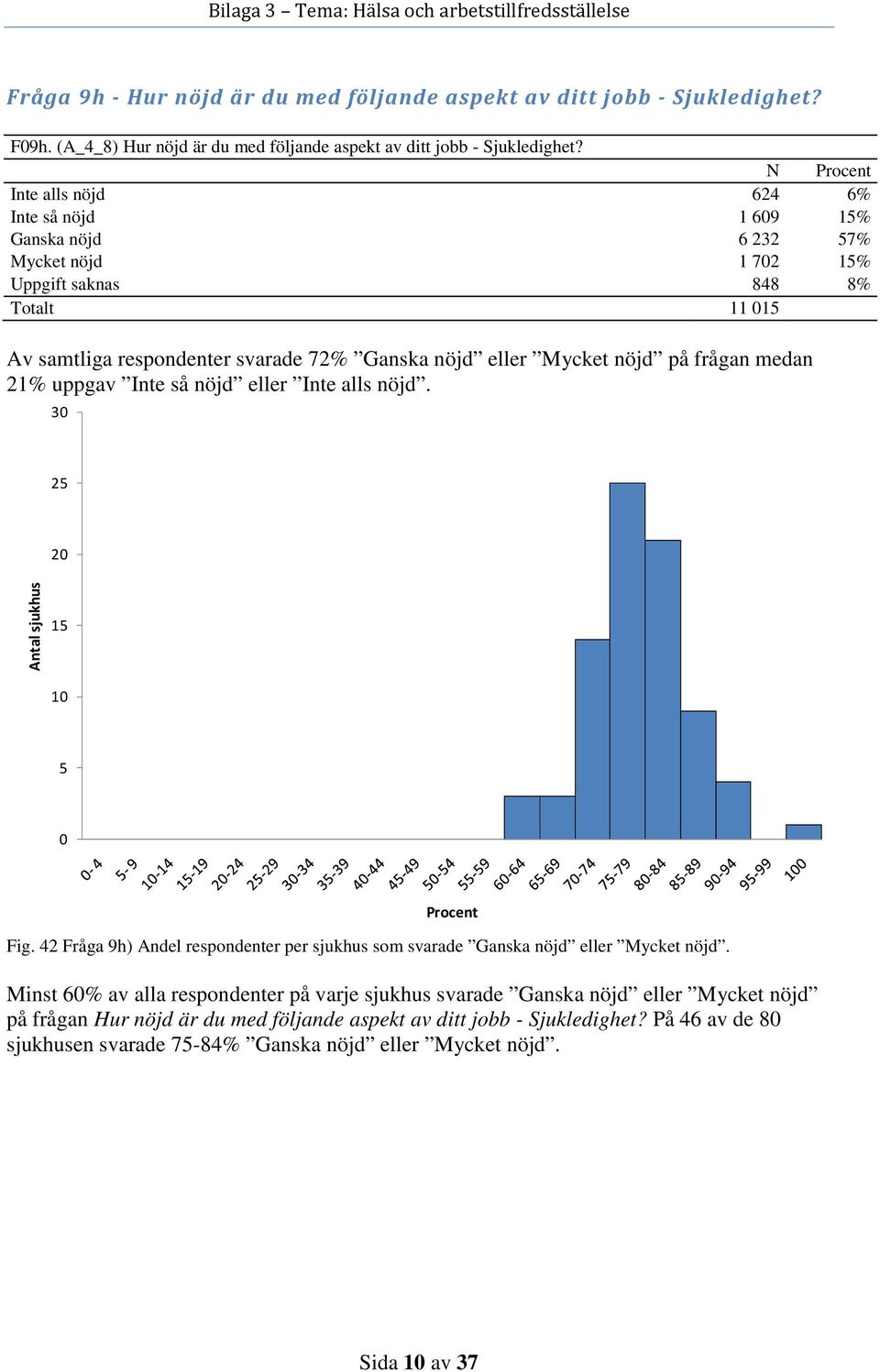 nöjd på frågan medan 21% uppgav Inte så nöjd eller Inte alls nöjd. 3 2 2 1 Fig. 42 Fråga 9h) Andel respondenter per sjukhus som svarade Ganska nöjd eller Mycket nöjd.