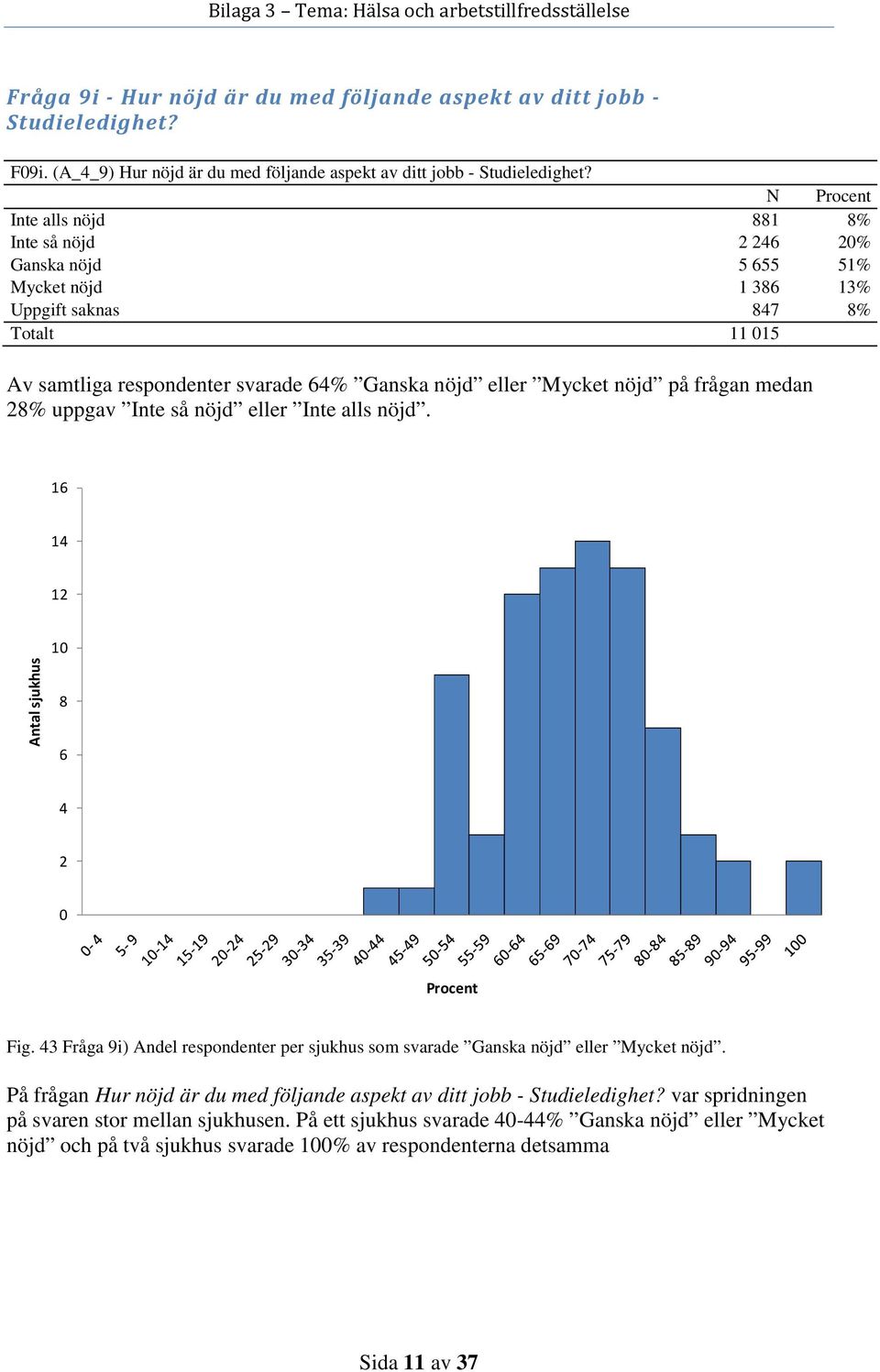 frågan medan 28% uppgav Inte så nöjd eller Inte alls nöjd. 16 14 12 8 6 4 2 Fig. 43 Fråga 9i) Andel respondenter per sjukhus som svarade Ganska nöjd eller Mycket nöjd.