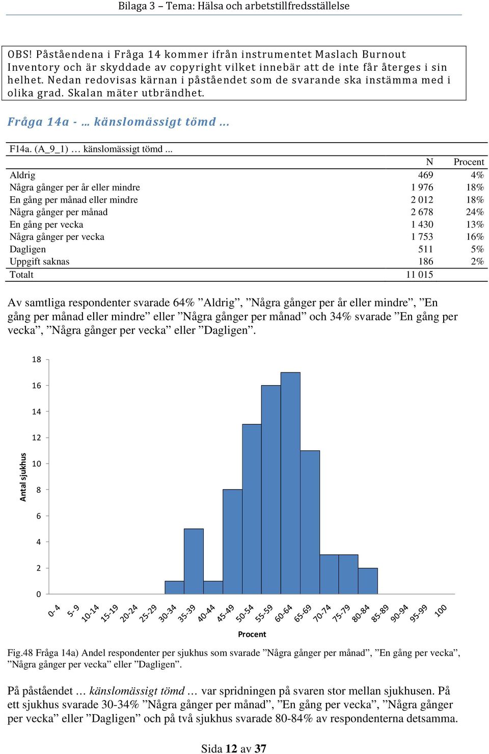 .. N Aldrig 469 4% Några gånger per år eller mindre 1 976 18% En gång per månad eller mindre 2 12 18% Några gånger per månad 2 678 24% En gång per vecka 1 43 13% Några gånger per vecka 1 73 16%