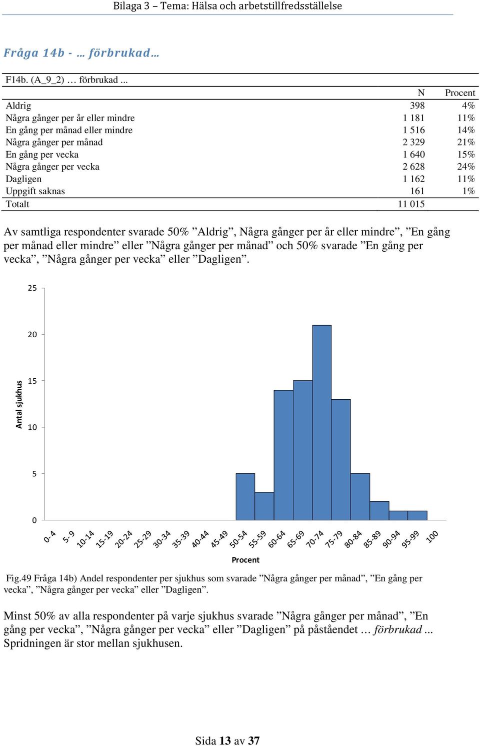 24% Dagligen 1 162 11% Uppgift saknas 161 1% Totalt 11 1 Av samtliga respondenter svarade % Aldrig, Några gånger per år eller mindre, En gång per månad eller mindre eller Några gånger per