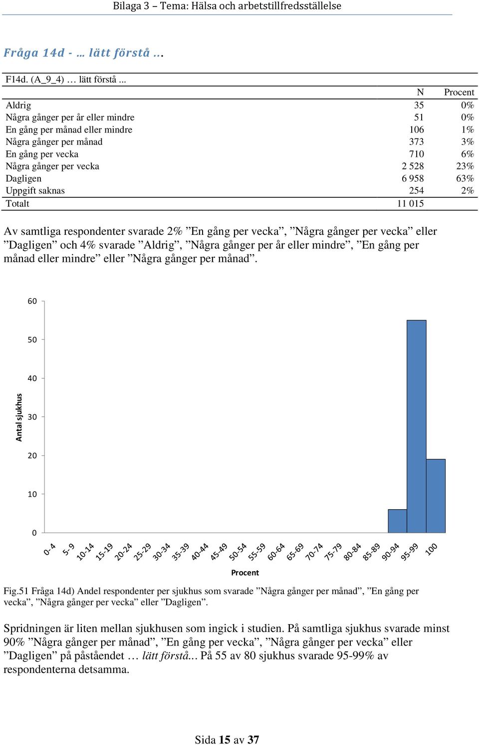 saknas 24 2% Totalt 11 1 Av samtliga respondenter svarade 2% En gång per vecka, Några gånger per vecka eller Dagligen och 4% svarade Aldrig, Några gånger per år eller mindre, En gång per månad eller