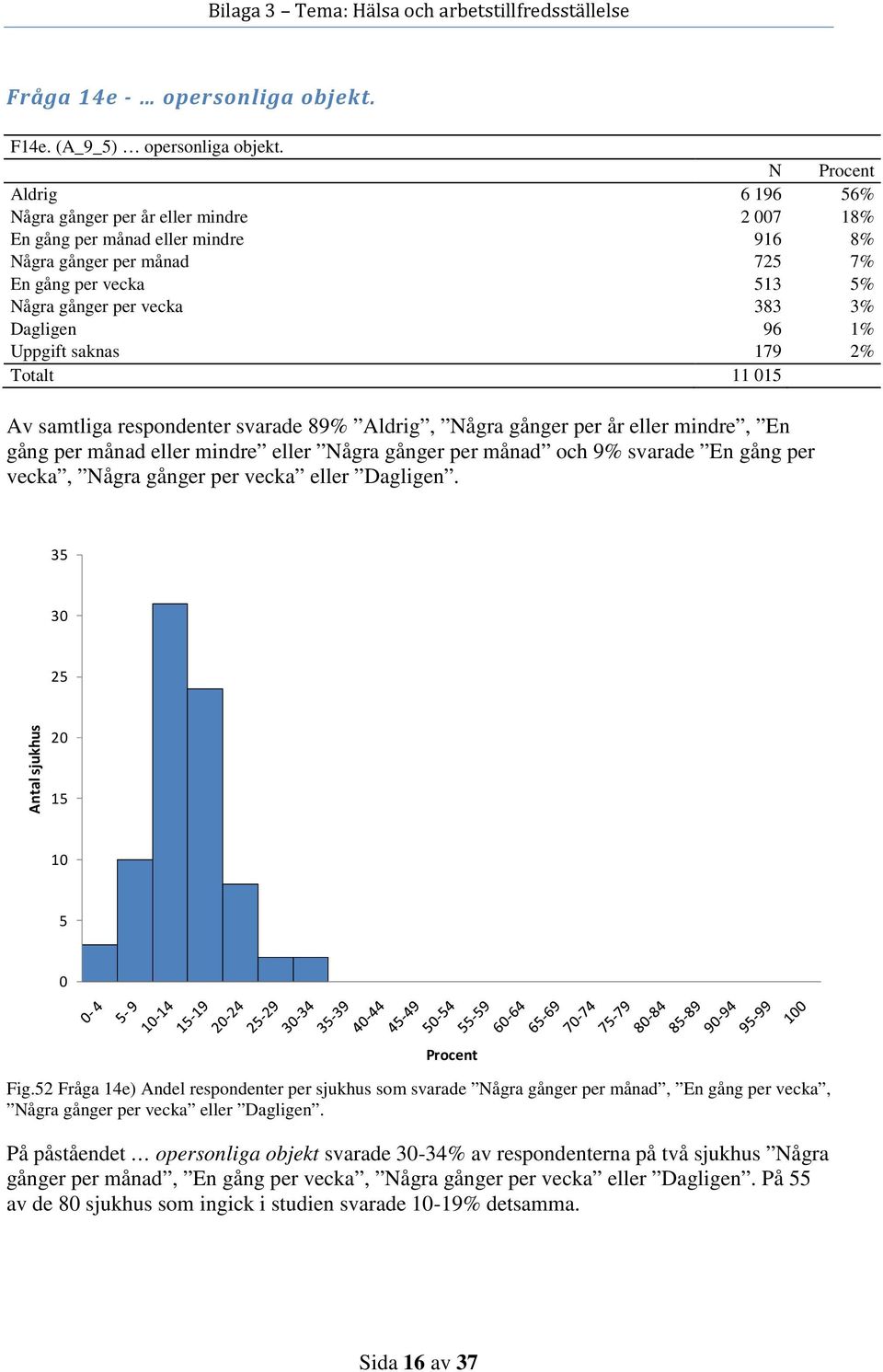 Uppgift saknas 179 2% Totalt 11 1 Av samtliga respondenter svarade 89% Aldrig, Några gånger per år eller mindre, En gång per månad eller mindre eller Några gånger per månad och 9% svarade En gång per