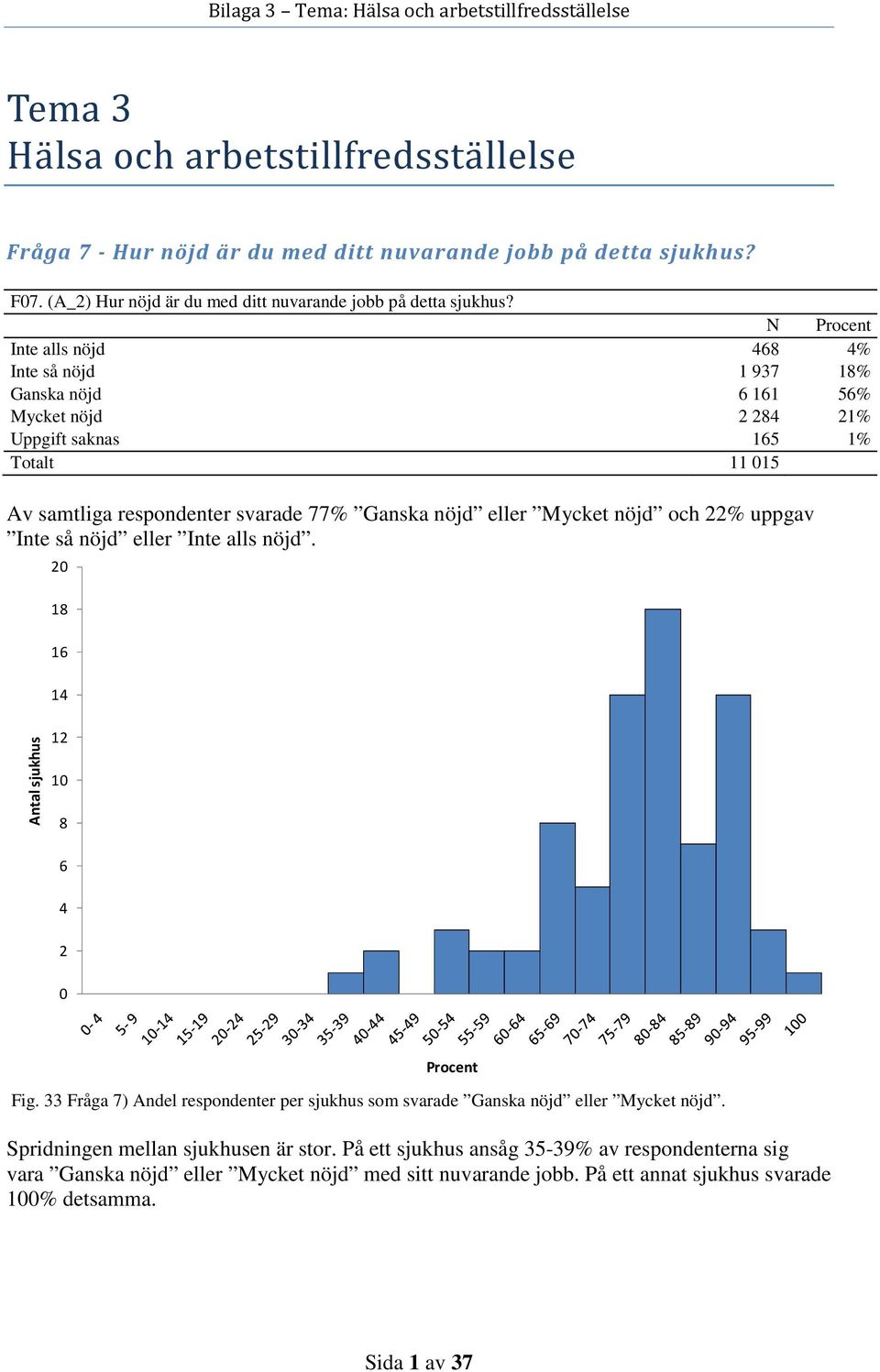 Mycket nöjd och 22% uppgav Inte så nöjd eller Inte alls nöjd. 2 18 16 14 12 8 6 4 2 Fig. 33 Fråga 7) Andel respondenter per sjukhus som svarade Ganska nöjd eller Mycket nöjd.