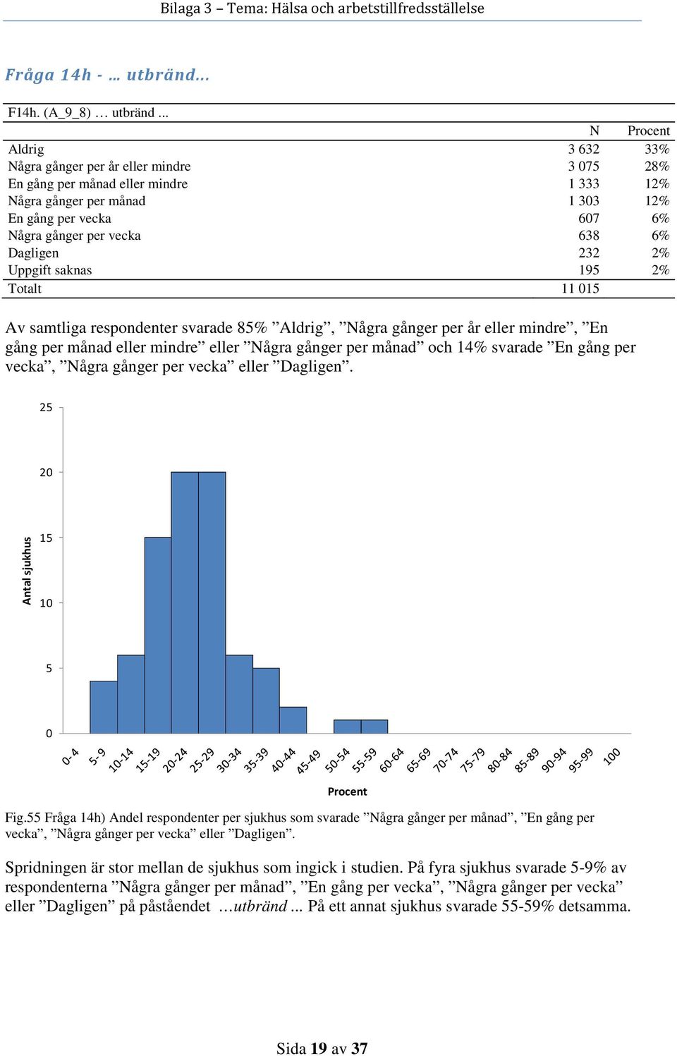 232 2% Uppgift saknas 19 2% Totalt 11 1 Av samtliga respondenter svarade 8% Aldrig, Några gånger per år eller mindre, En gång per månad eller mindre eller Några gånger per månad och 14% svarade En