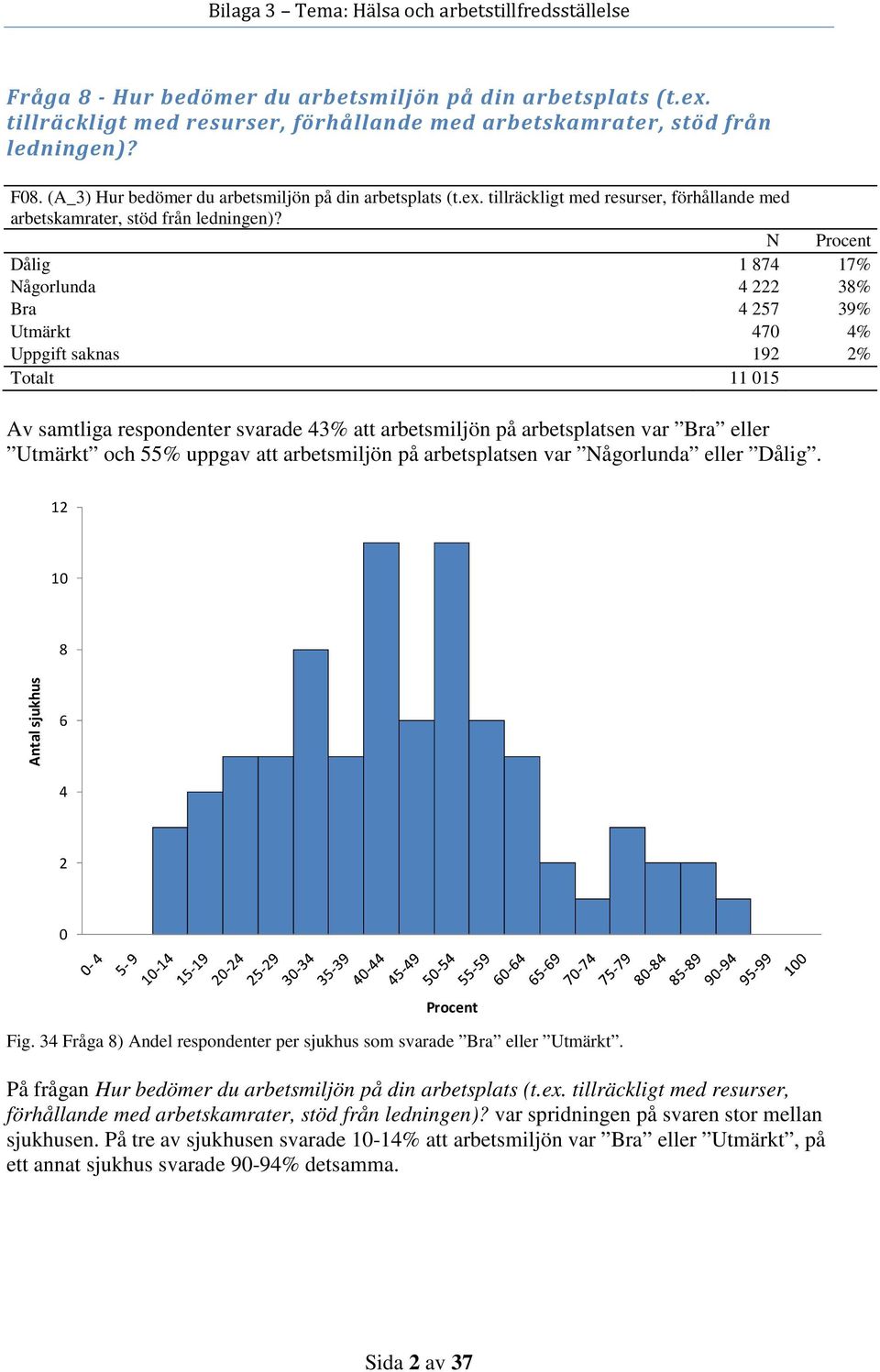 N Dålig 1 874 17% Någorlunda 4 222 38% Bra 4 27 39% Utmärkt 47 4% Uppgift saknas 192 2% Totalt 11 1 Av samtliga respondenter svarade 43% att arbetsmiljön på arbetsplatsen var Bra eller Utmärkt och %