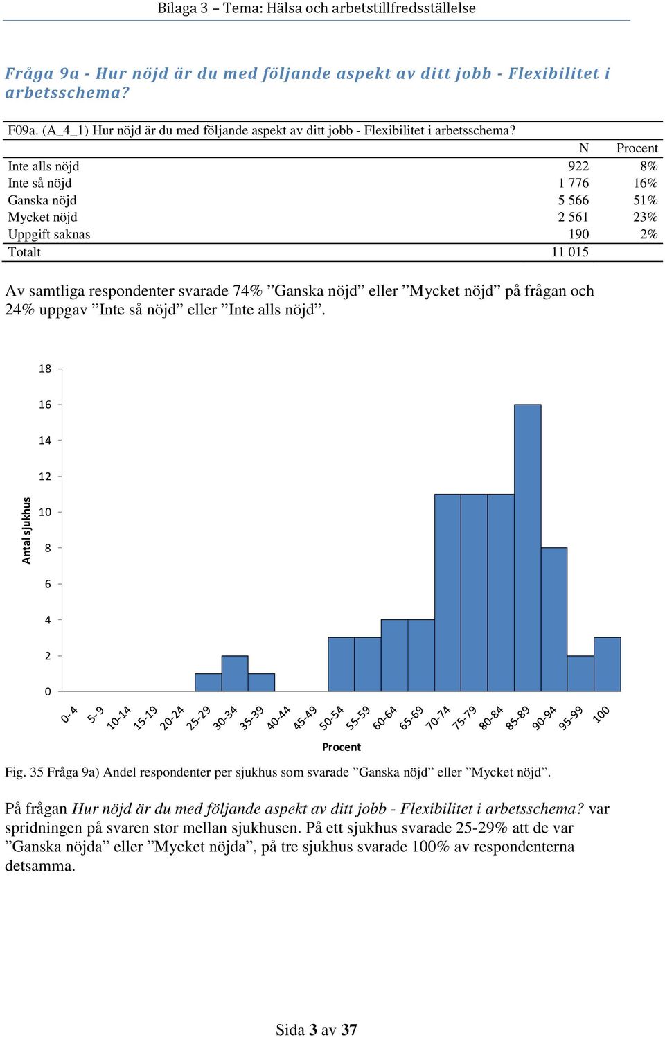 24% uppgav Inte så nöjd eller Inte alls nöjd. 18 16 14 12 8 6 4 2 Fig. 3 Fråga 9a) Andel respondenter per sjukhus som svarade Ganska nöjd eller Mycket nöjd.