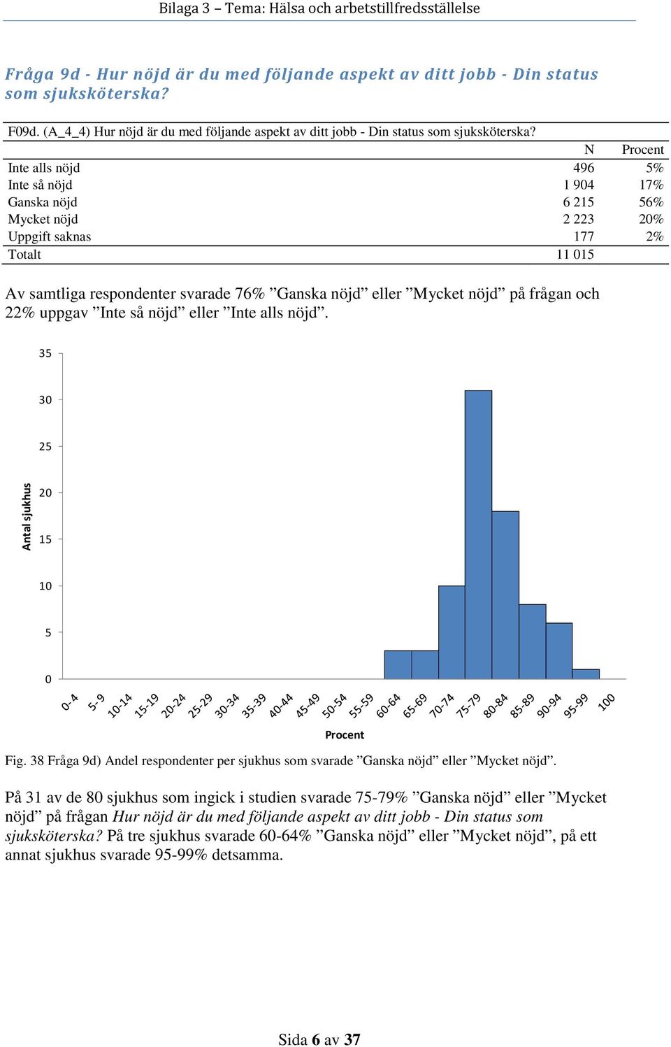 och 22% uppgav Inte så nöjd eller Inte alls nöjd. 3 3 2 2 1 Fig. 38 Fråga 9d) Andel respondenter per sjukhus som svarade Ganska nöjd eller Mycket nöjd.