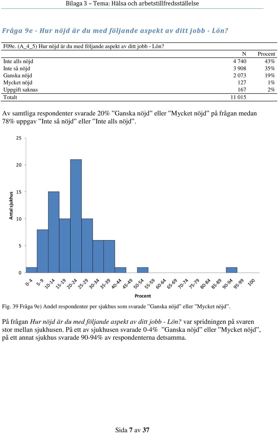 nöjd på frågan medan 78% uppgav Inte så nöjd eller Inte alls nöjd. 2 2 1 Fig. 39 Fråga 9e) Andel respondenter per sjukhus som svarade Ganska nöjd eller Mycket nöjd.