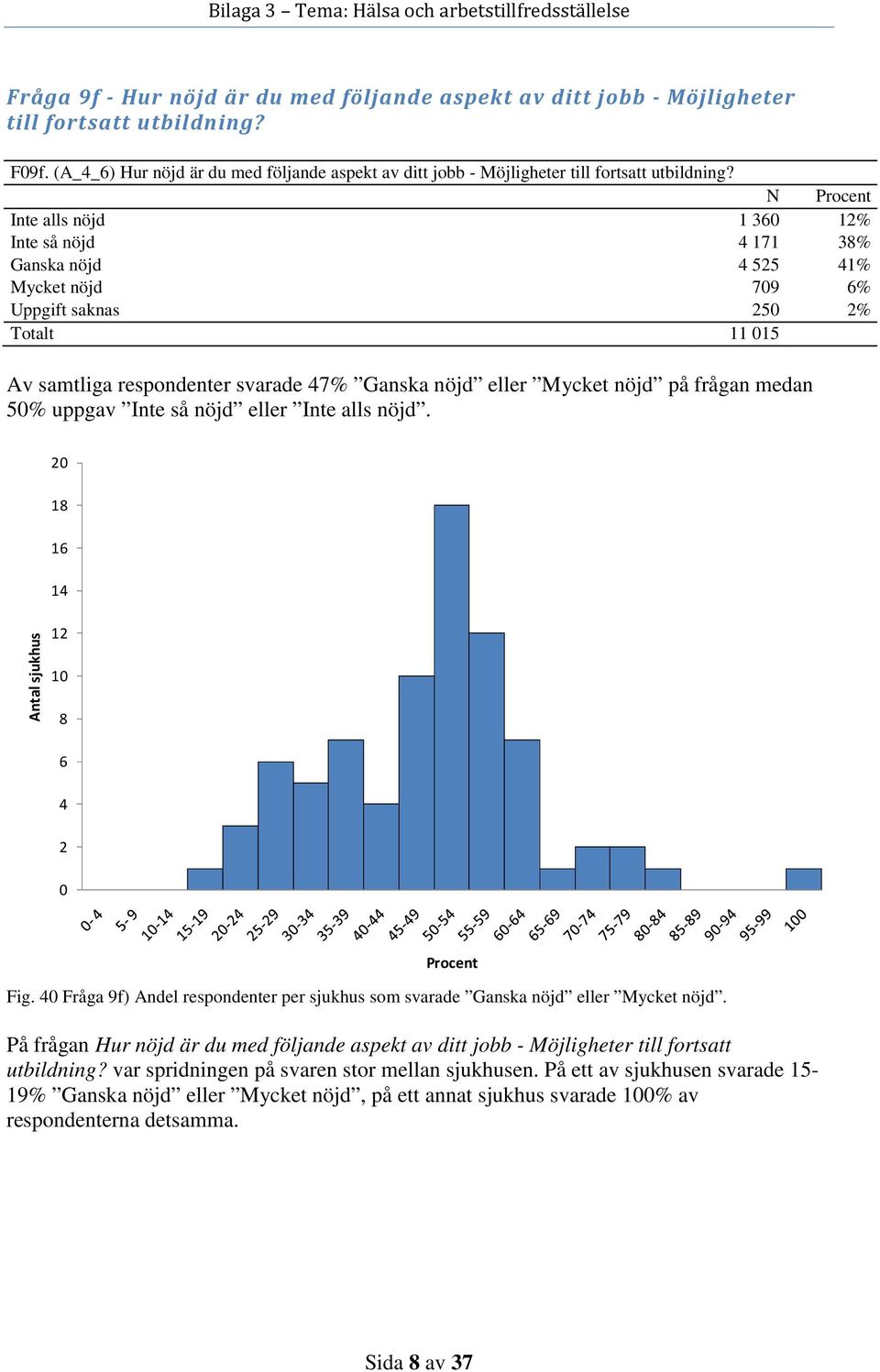 medan % uppgav Inte så nöjd eller Inte alls nöjd. 2 18 16 14 12 8 6 4 2 Fig. 4 Fråga 9f) Andel respondenter per sjukhus som svarade Ganska nöjd eller Mycket nöjd.