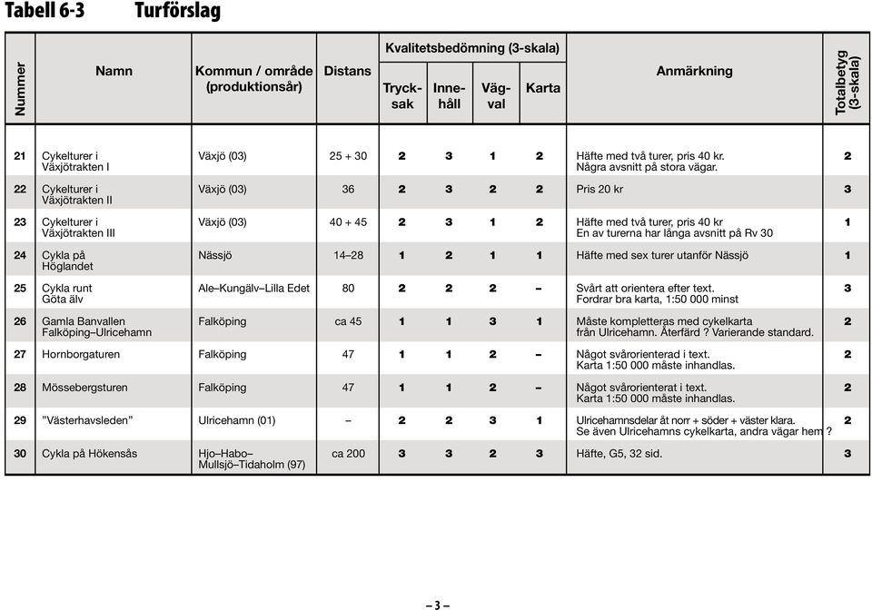 30 24 Cykla på Nässjö 14 28 1 2 1 1 Häfte med sex turer utanför Nässjö 1 Höglandet 25 Cykla runt Ale Kungälv Lilla Edet 80 2 2 2 Svårt att orientera efter text.