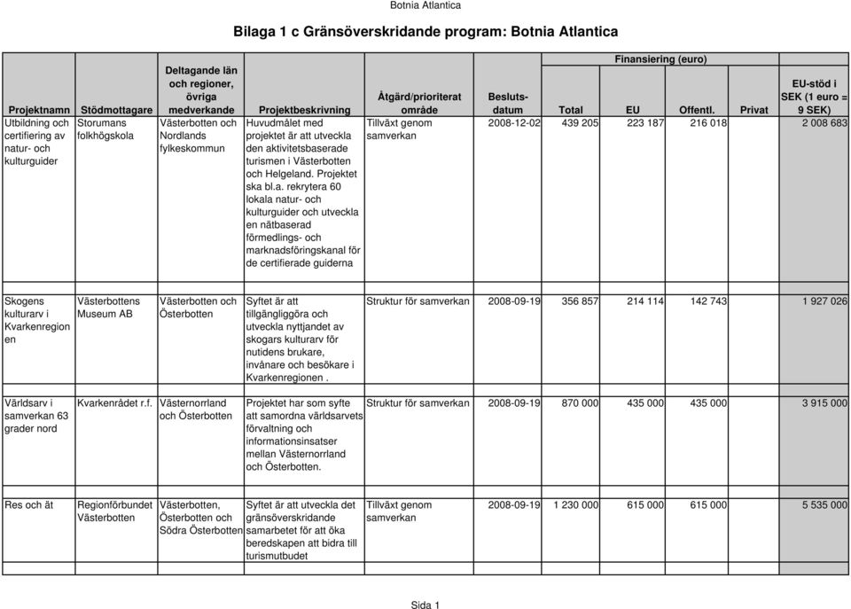 ds fylkeskommun Huvudmålet med projektet är at
