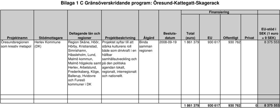kommun, samhällsutveckling och Malmö högskola samt på den politiska Herlev, Arbetslund, agendan lokalt, Frederiksberg, Köge, regionalt, interregionalt Ballerup, Hvidovre