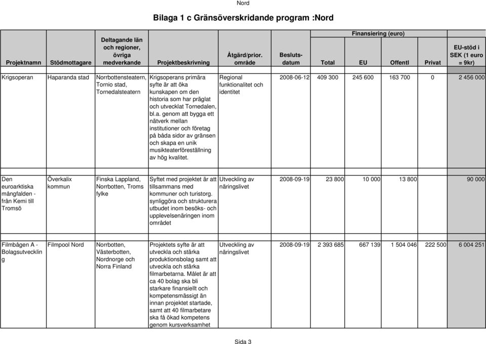 och utvecklat Tornedalen, bl.a. genom att bygga ett nätverk mellan institutioner och företag på båda sidor av gränsen och skapa en unik musikteaterföreställning av hög kvalitet.