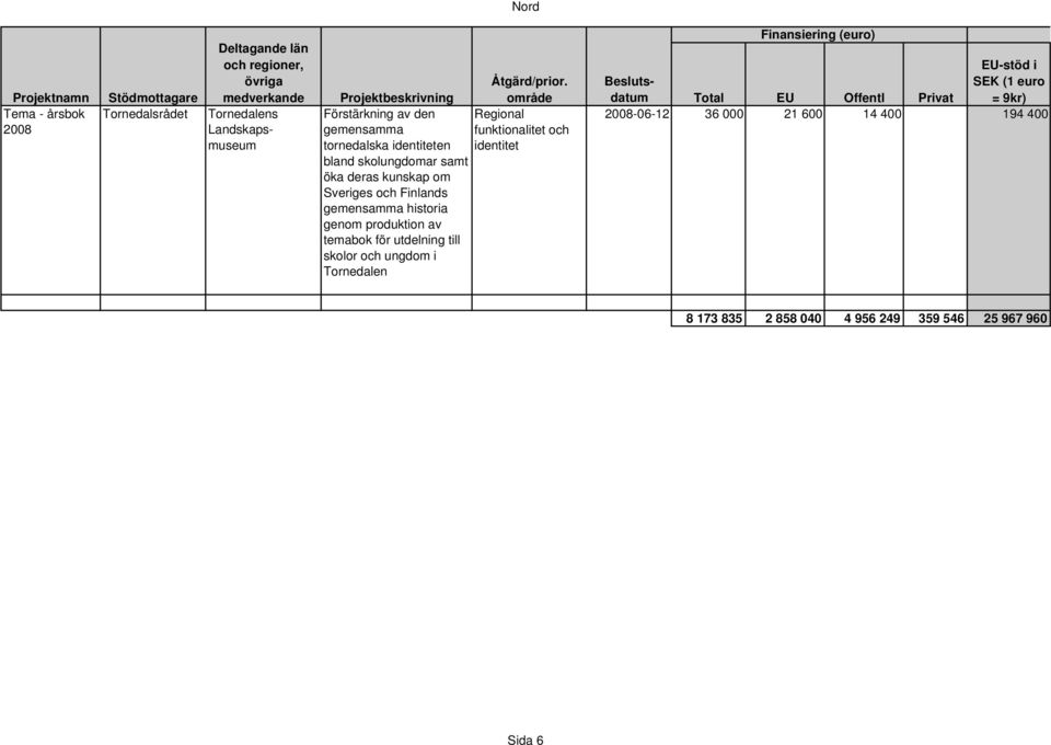 temabok för utdelning till skolor och ungdom i Tornedalen Finansiering (euro) Åtgärd/prior.