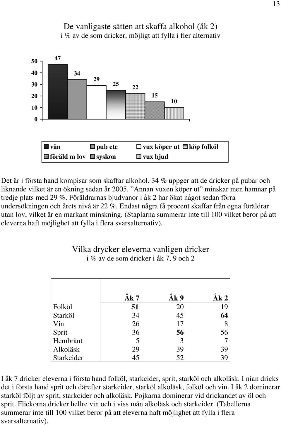 Föräldrarnas bjudvanor i åk 2 har ökat något sedan förra undersökningen och årets nivå är 22 %. Endast några få procent skaffar från egna föräldrar utan lov, vilket är en markant minskning.