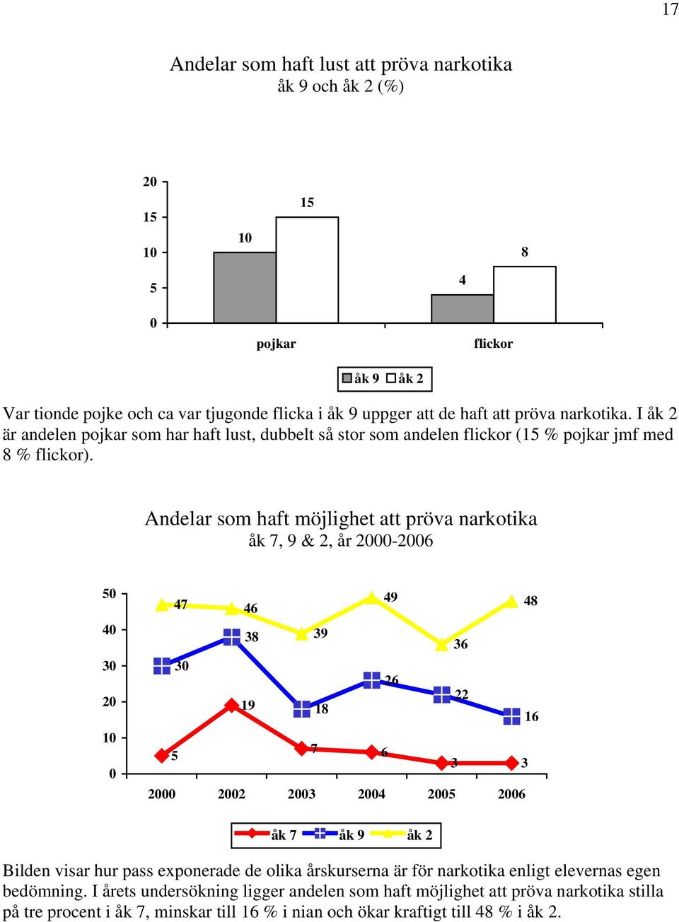 Andelar som haft möjlighet att pröva narkotika åk 7, 9 & 2, år - 5 3 9 7 8 38 39 3 3 2 22 19 18 1 7 5 3 3 2 3 5 Bilden visar hur pass exponerade de olika årskurserna är