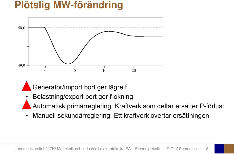 P-förlust Manuell sekundärreglering: Ett kraftverk övertar ersättningen Lunds