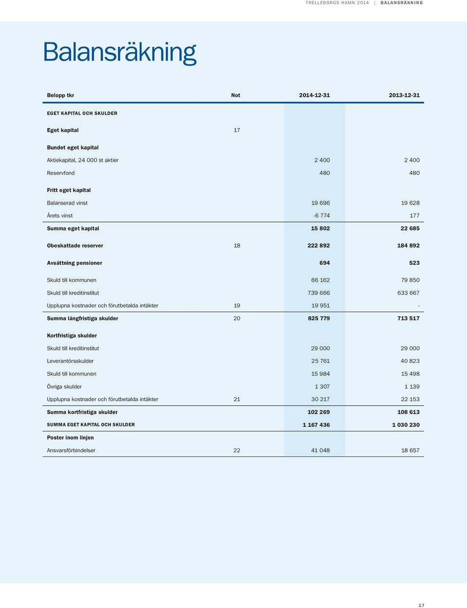 till kommunen 66 162 79 850 Skuld till kreditinstitut 739 666 633 667 Upplupna kostnader och förutbetalda intäkter 19 19 951 - Summa långfristiga skulder 20 825 779 713 517 Kortfristiga skulder Skuld