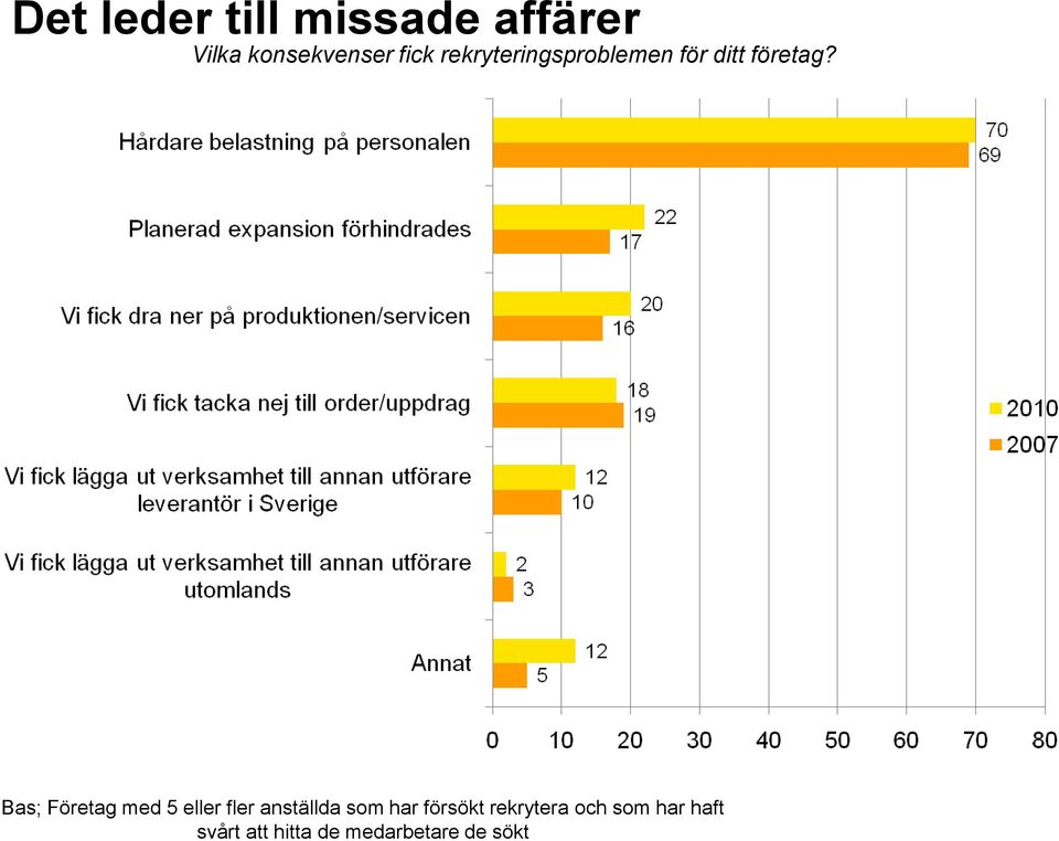 Bas; Företag med 5 eller fler anställda som har